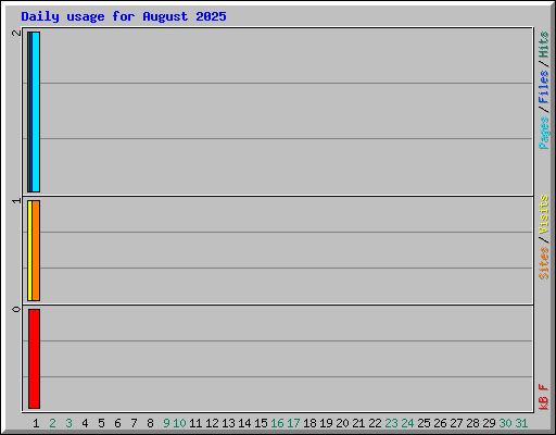 Daily usage for August 2025
