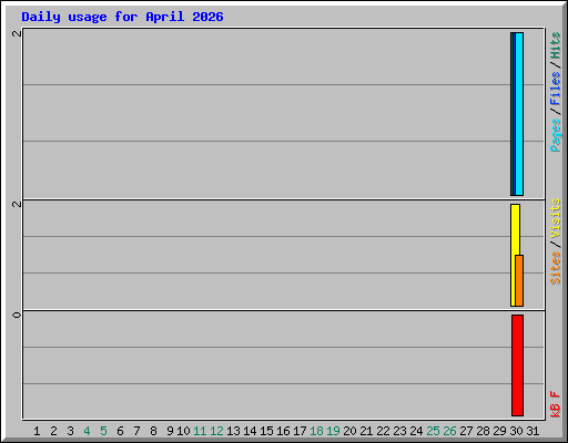 Daily usage for April 2026