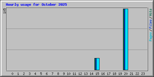 Hourly usage for October 2025