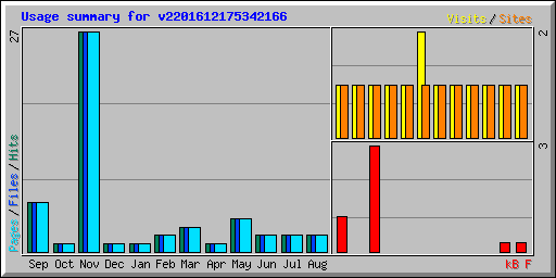 Usage summary for v2201612175342166